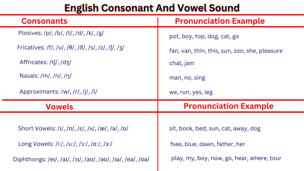 English consonant and vowel sound