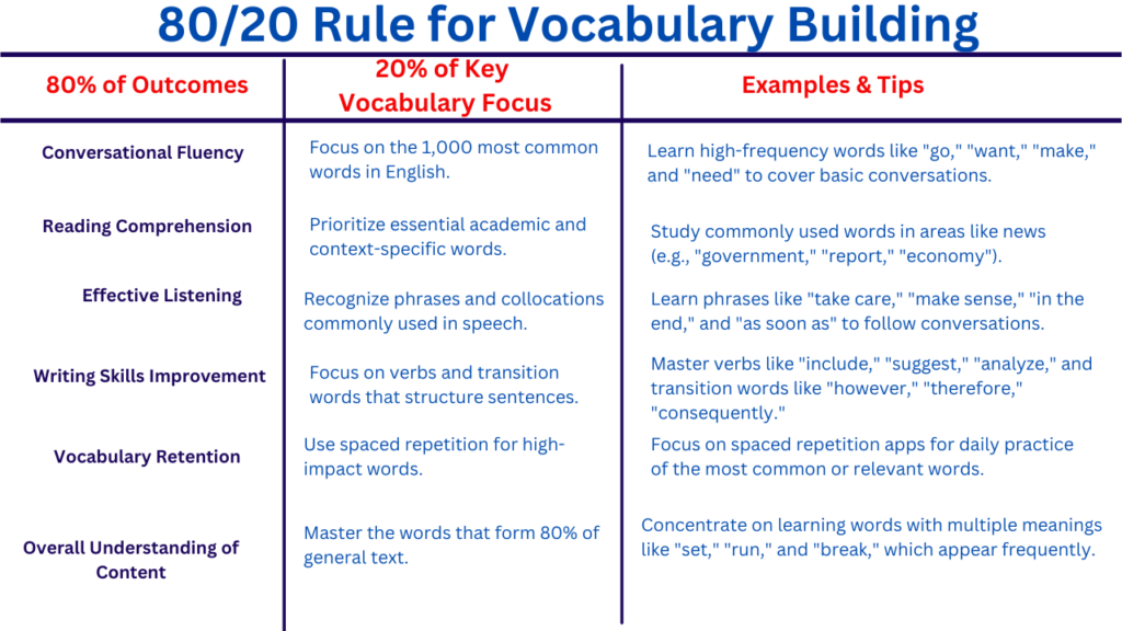 80/20 Rule for Vocabulary Building