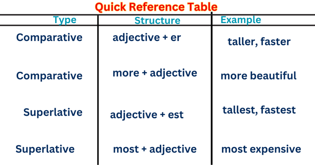 Quick Reference Table for Degrees of adjectives